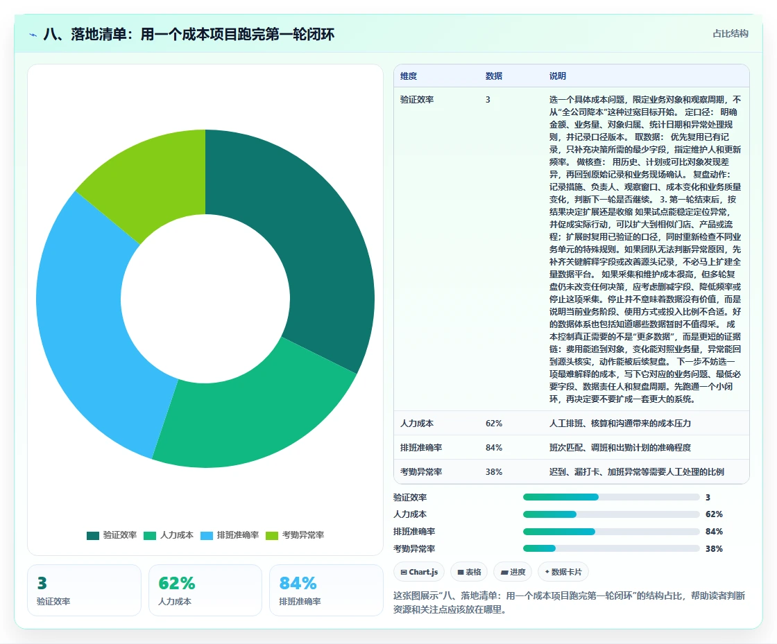 八、落地清单：用一个成本项目跑完第一轮闭环