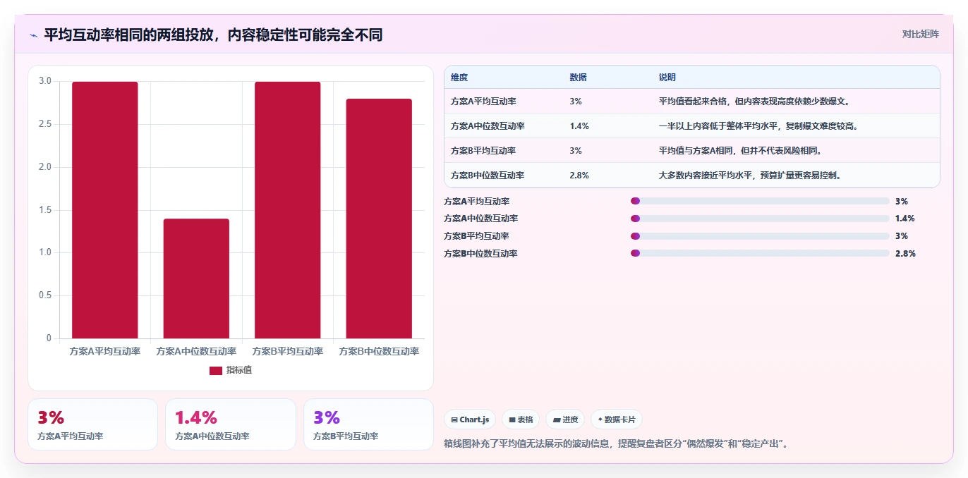 小红书数据分析：博主案例思路：品牌种草怎样优化投放复盘