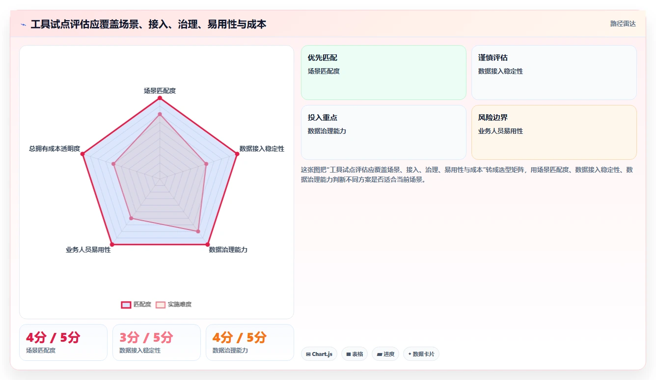 运营数据优化清单：趋势分析与选型方法的关键动作