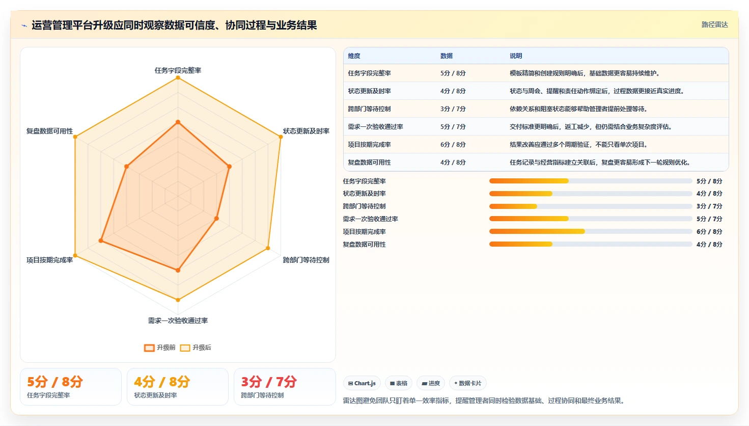 运营管理平台升级方案：用新手避坑改善任务协同