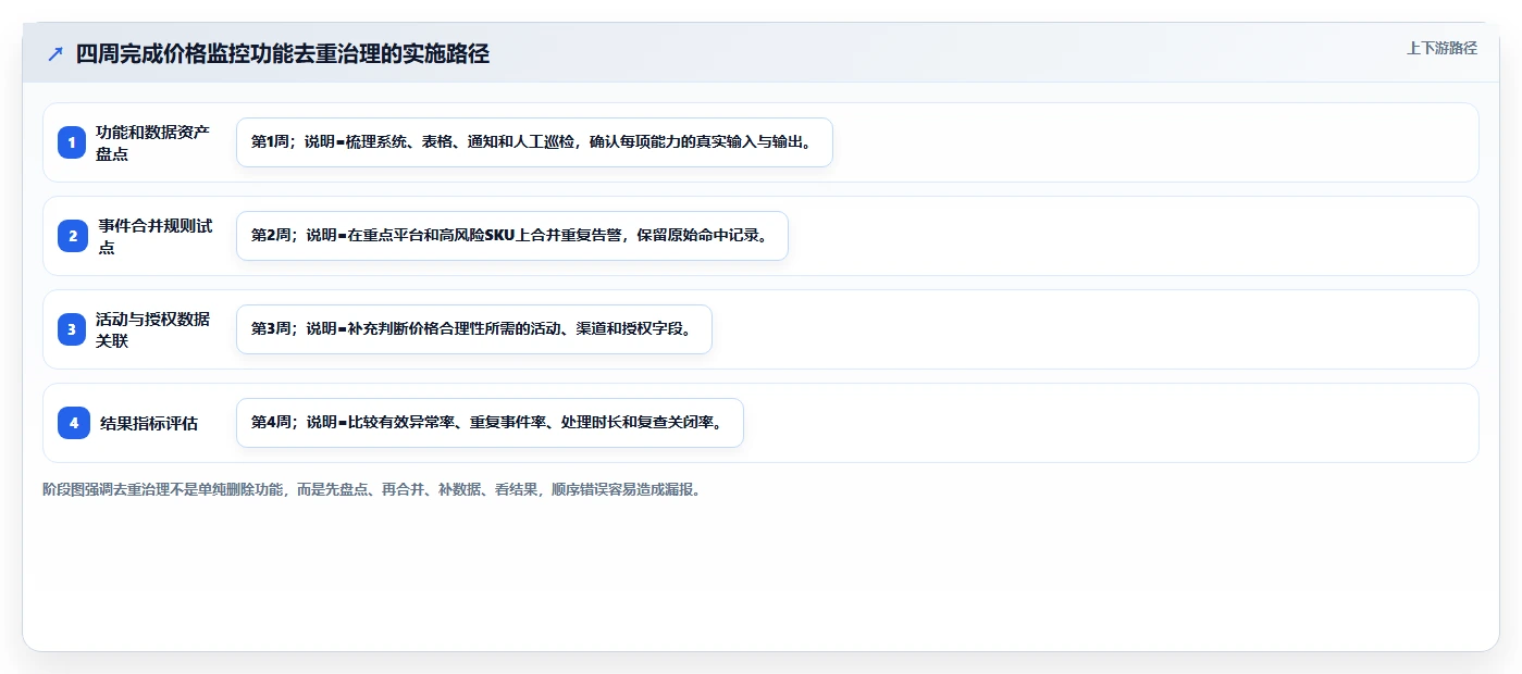 电商辅助软件：品牌商家自查表：价格监控最容易出现的功能重复