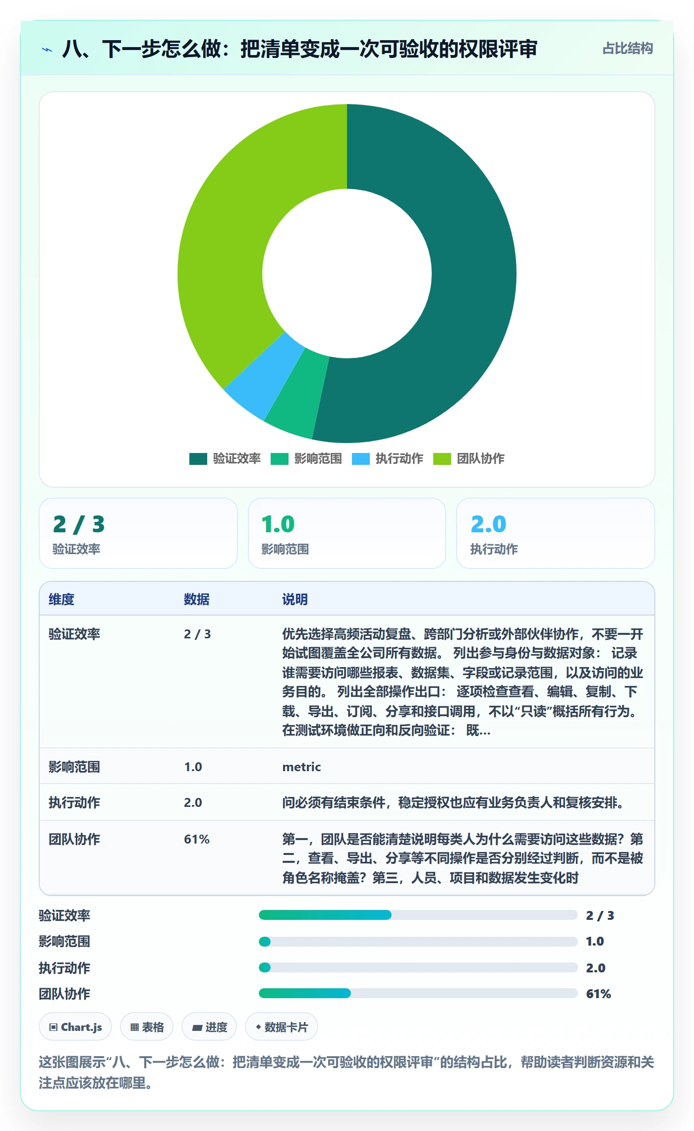 八、下一步怎么做：把清单变成一次可验收的权限评审