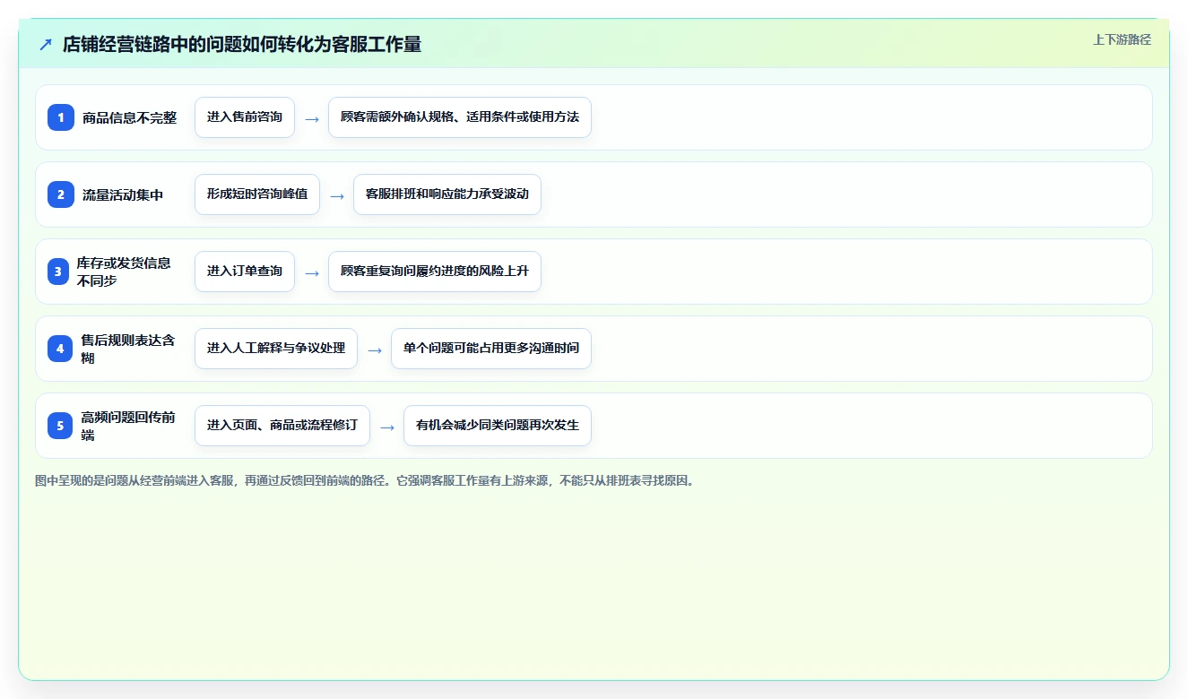 店铺运营包括哪些方面运营框架：把客服管理纳入成本控制