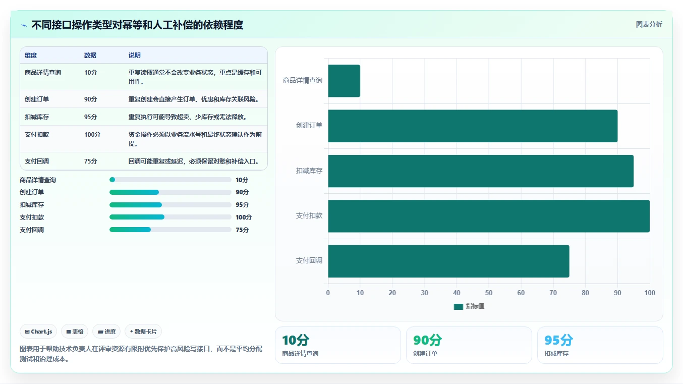 电商系统开发：技术负责人避坑指南：做接口开发时别忽略接口不稳定