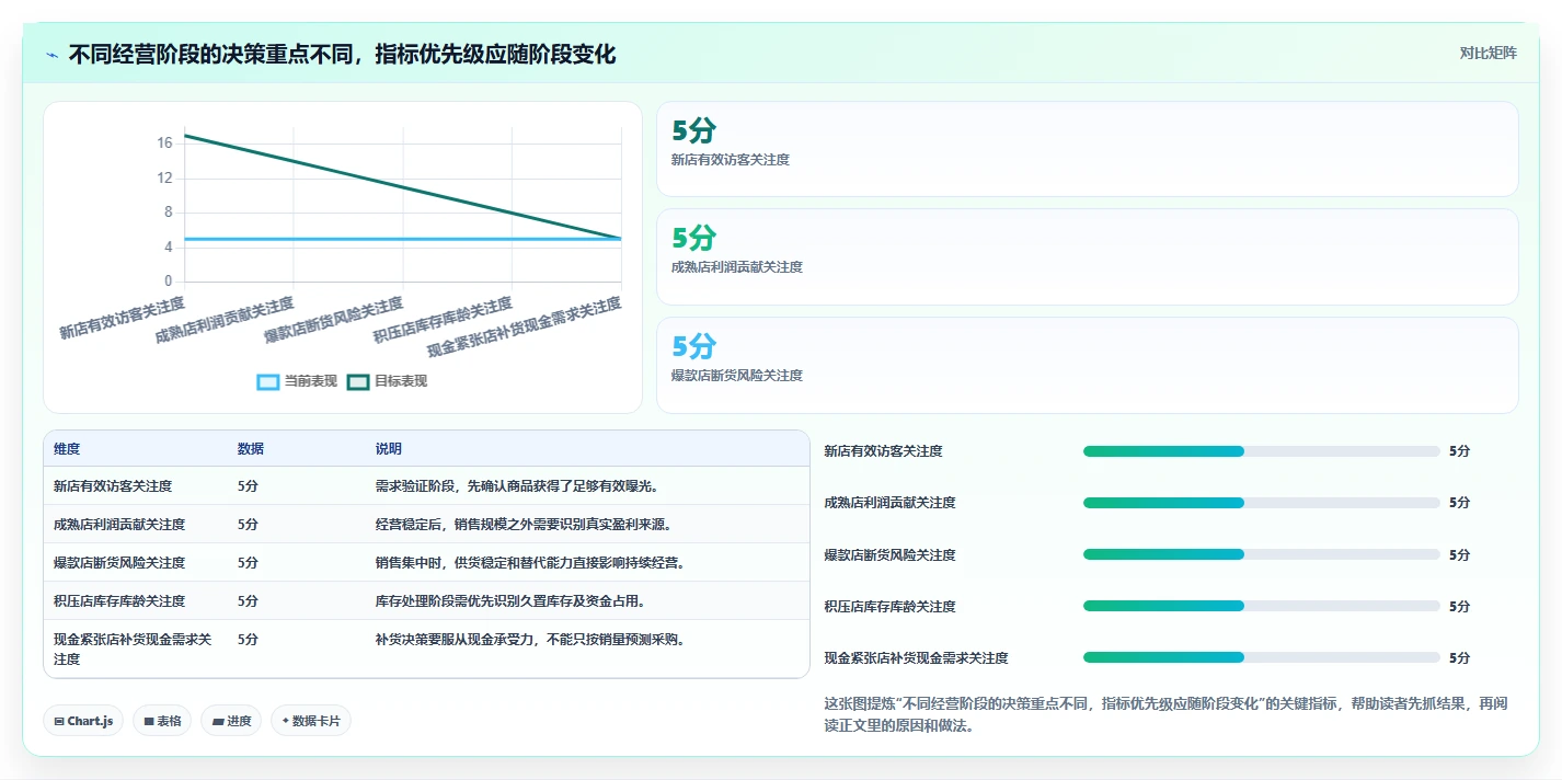 想做好如何运营好一个店铺，先掌握指标体系中的商品结构
