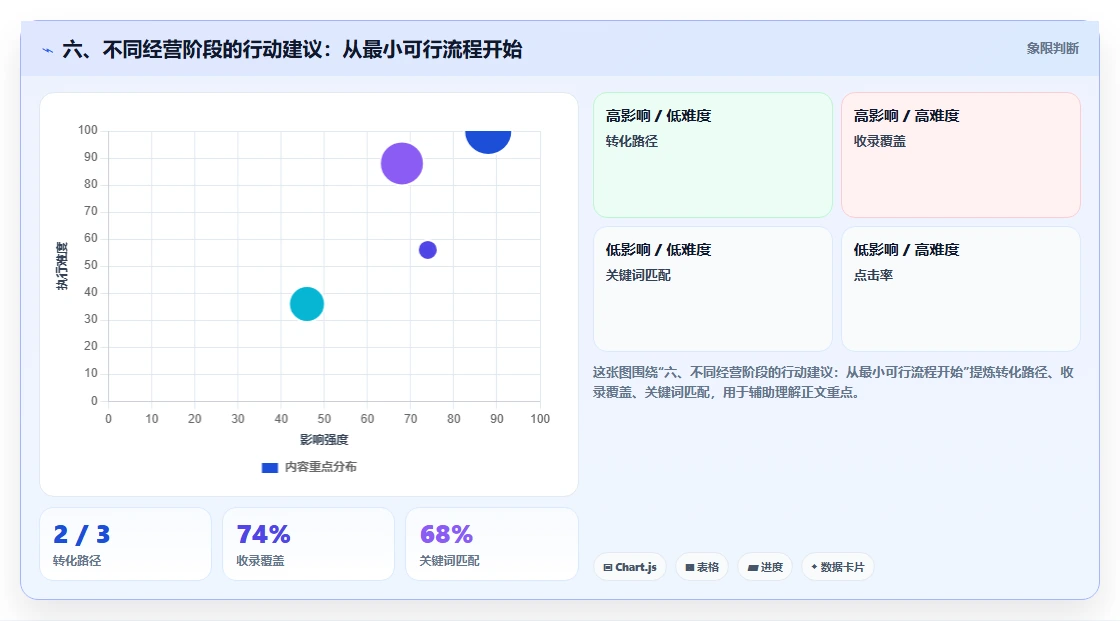六、不同经营阶段的行动建议：从最小可行流程开始