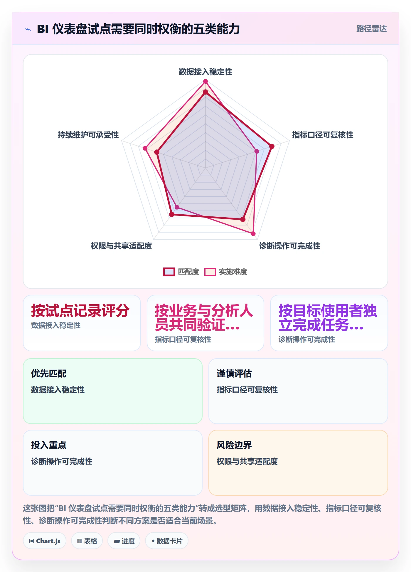 bi 平台进阶课:围绕仪表盘完善增长策略