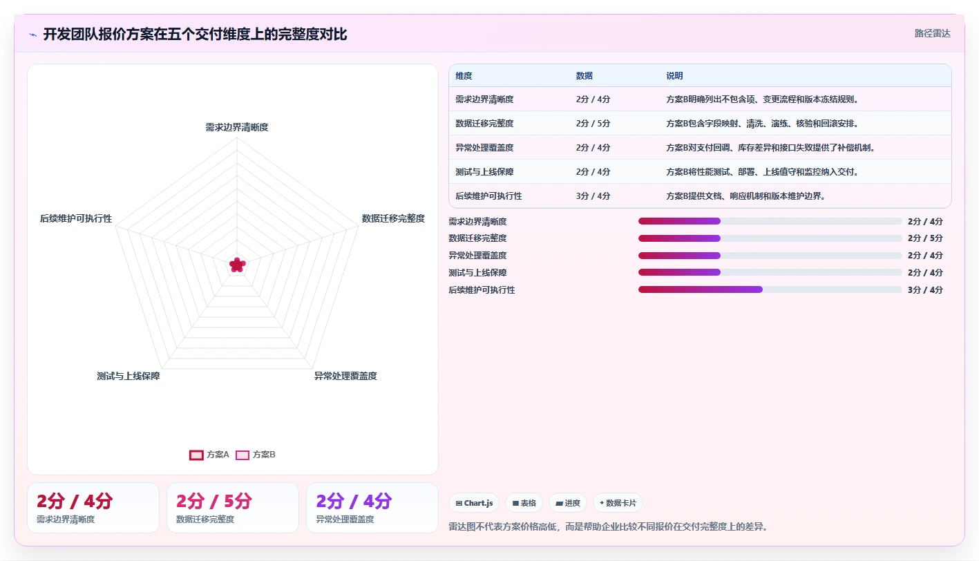 电商系统开发:开发团队成本视角:项目预算如何避免数据风险