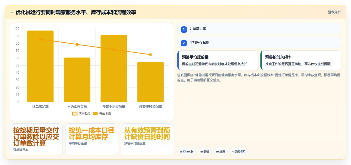 仓库安全库存管理优化清单：分级预警与自动化方案的关键动作