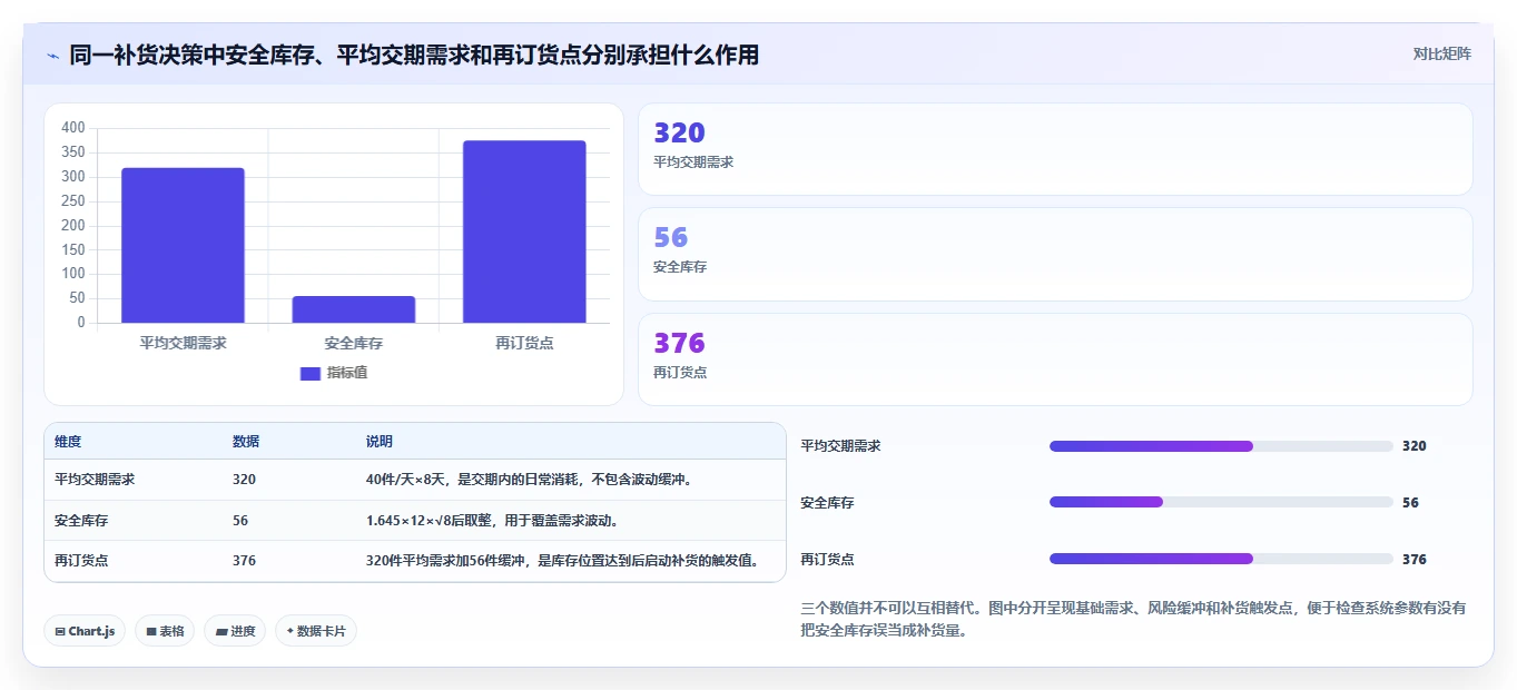 仓库安全库存管理操作手册：安全库存公式对应的落地案例步骤
