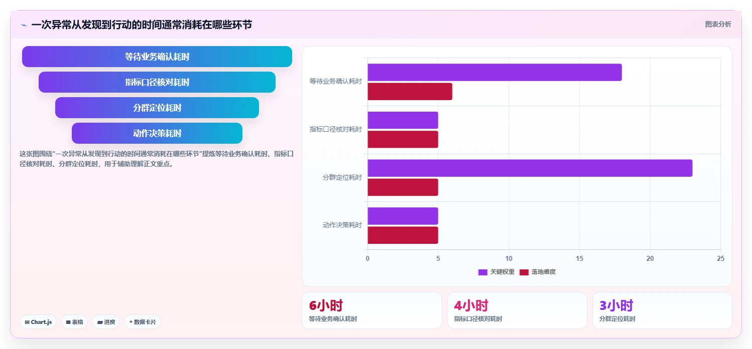 运营数据升级方案：用增长策略改善异常诊断