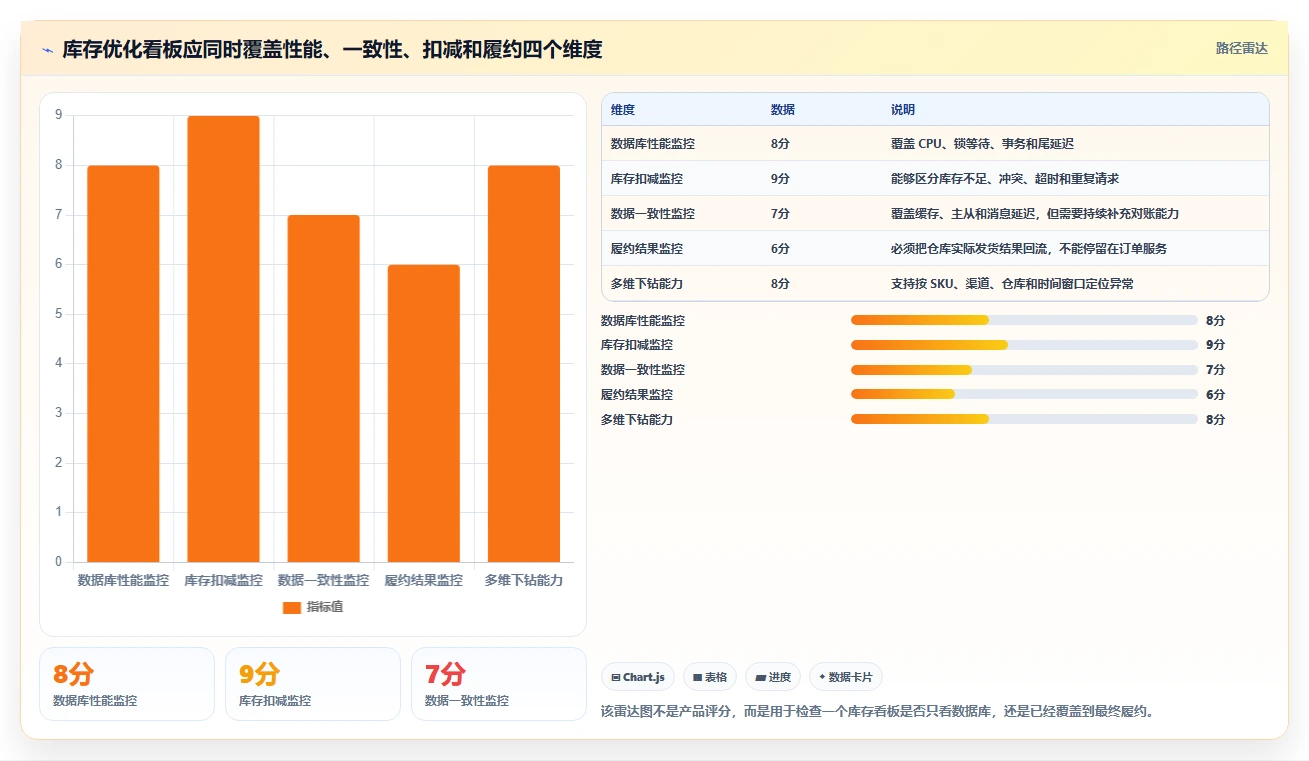 数据库存：电商企业核心指标：判断性能优化是否正在缓解库存超卖