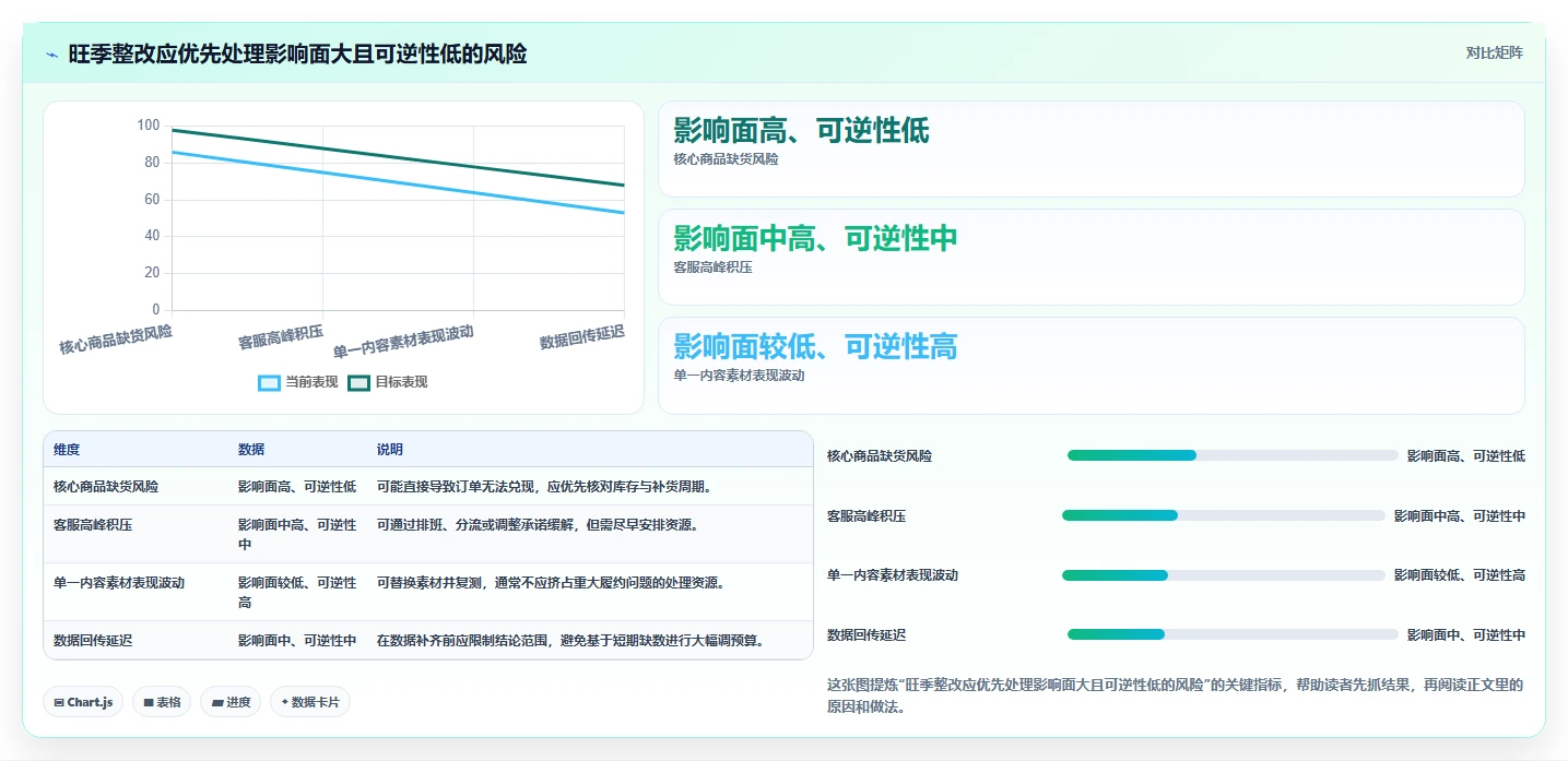 运营数据检查方法：通过渠道对比评估旺季准备质量
