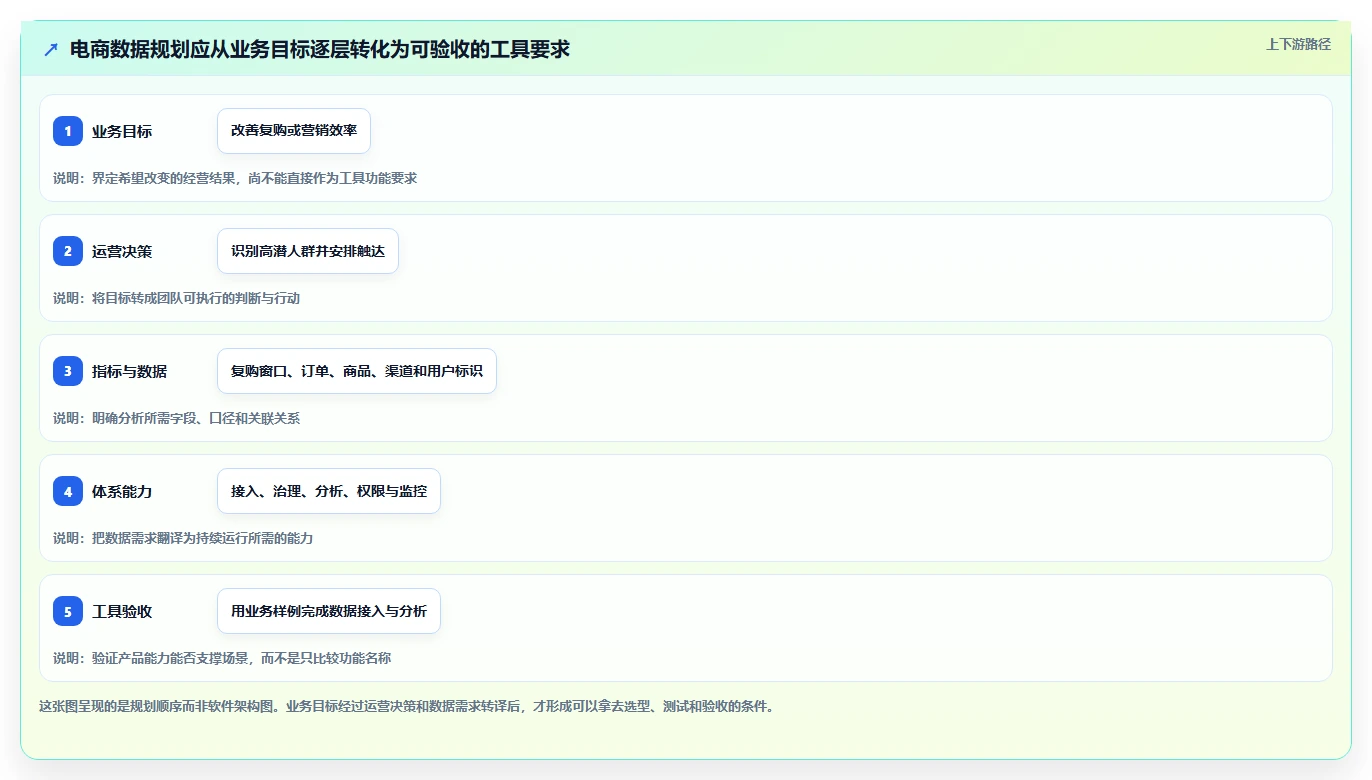 电商数据运营规划方法：数据体系与选型方法如何衔接