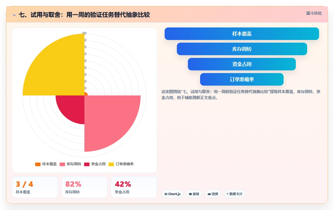 七、试用与取舍:用一周的验证任务替代抽象比较