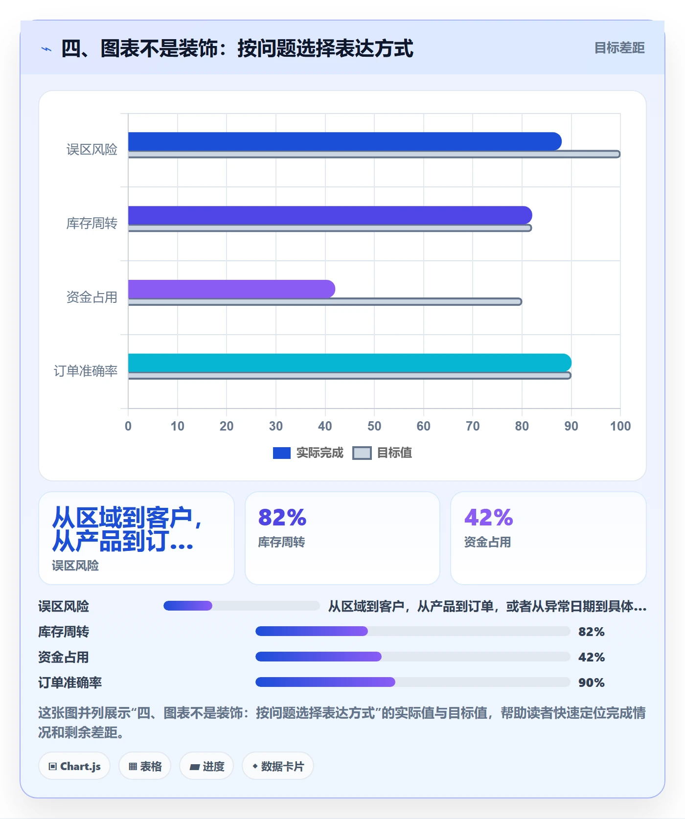 四、图表不是装饰：按问题选择表达方式