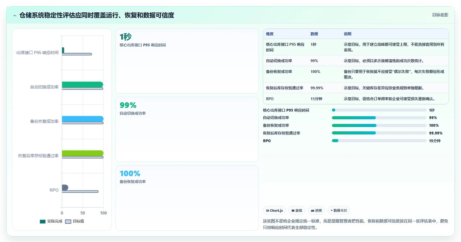 数据库存：仓储系统团队老板关心什么：性能优化能否解决异常恢复难