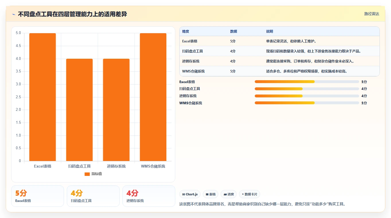 电商库存管理要点：盘点管理的工具对比如何设计