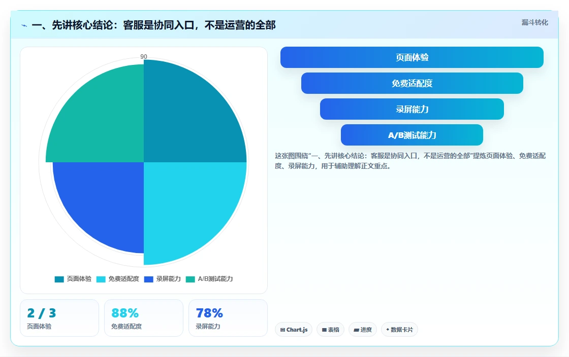 一、先讲核心结论：客服是协同入口，不是运营的全部