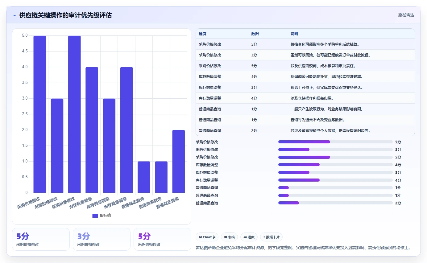 电商系统开发：供应链团队管理升级：安全审计如何支撑降低长期成本
