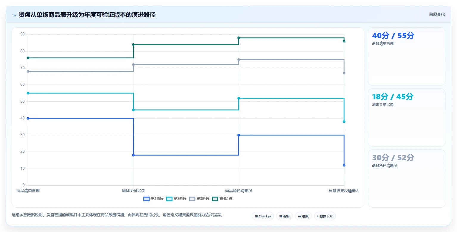 直播数据复盘：场控年度规划：投流测试怎样持续改善重构货盘组合