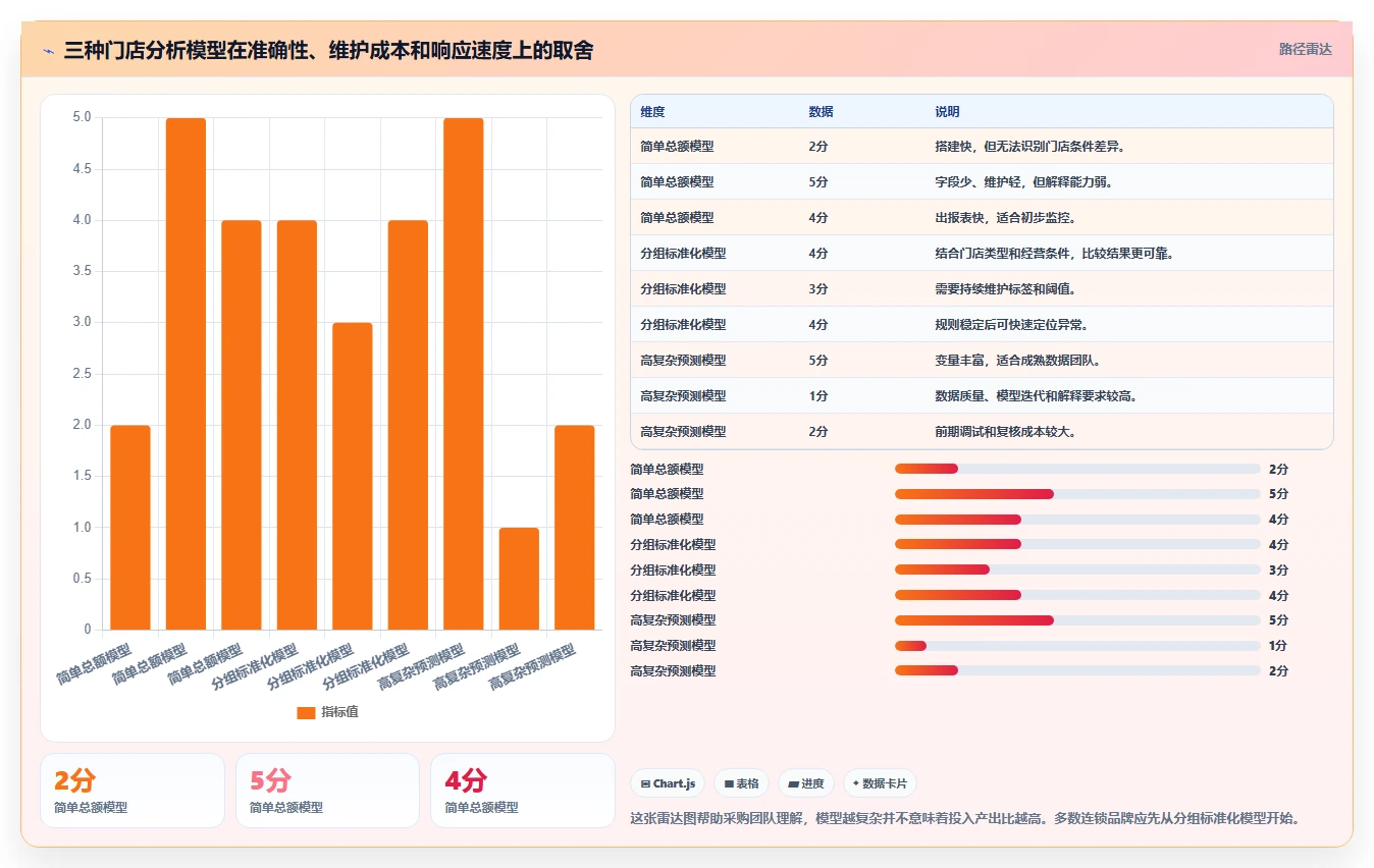 营业额分析：连锁品牌采购前必读：评估异常波动时如何避开门店难比较
