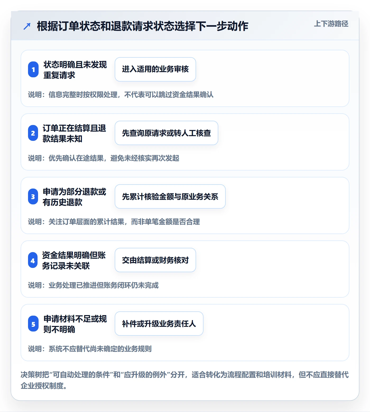 分账系统场景解析：退款处理中的团队协同怎么处理