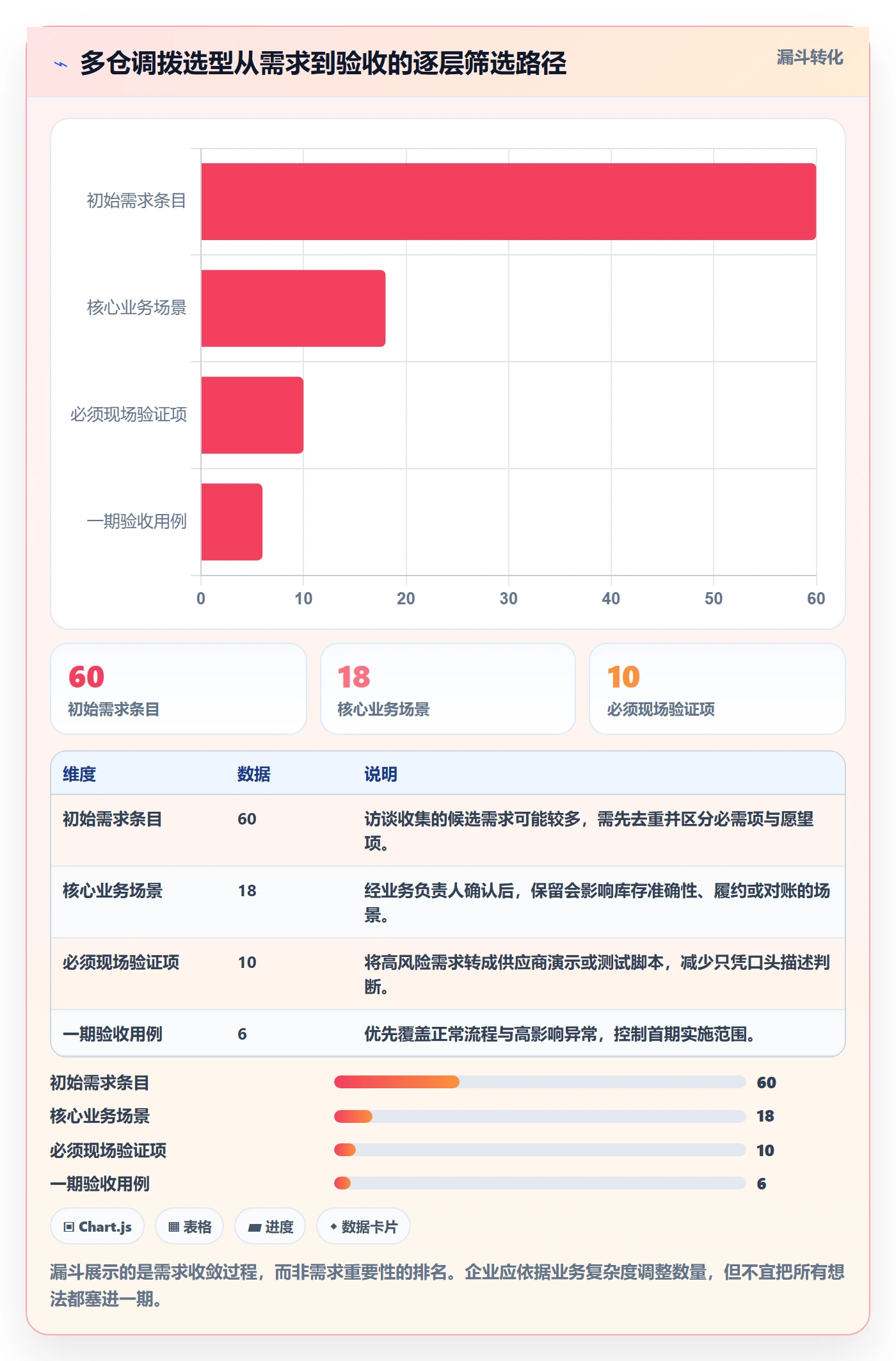 库存管理系统实施路径:多仓调拨如何完成选型方法