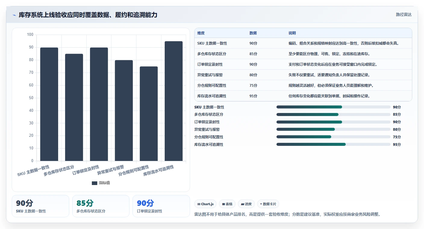 电商库存数据方法：用多仓同步支撑实操教程判断