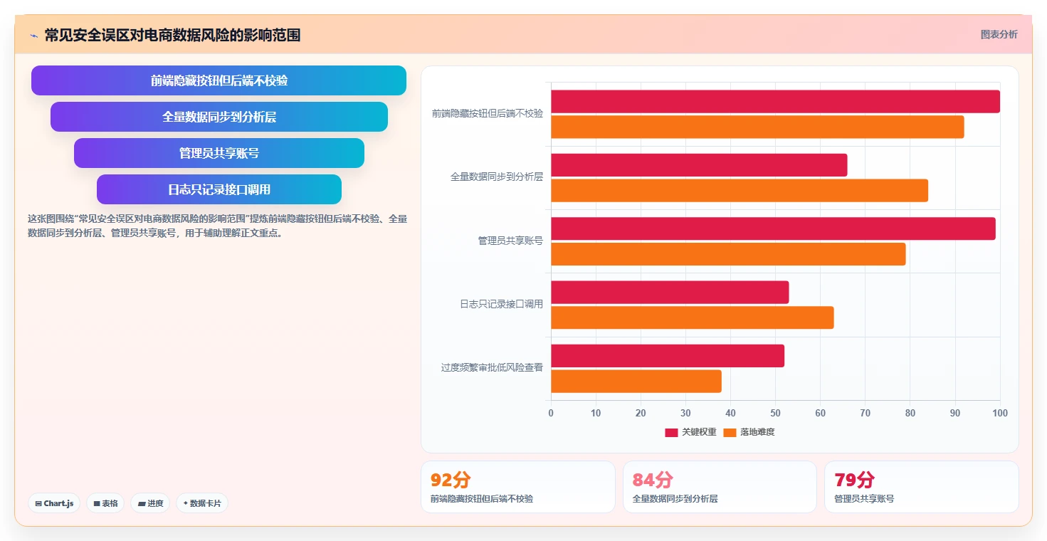 电商系统开发：项目经理团队协同指南：需求评审如何提升增强数据安全