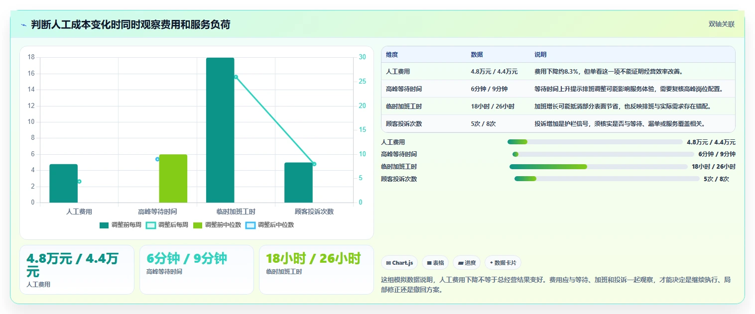 如何运营好一个店铺进阶课：围绕团队执行完善成本控制