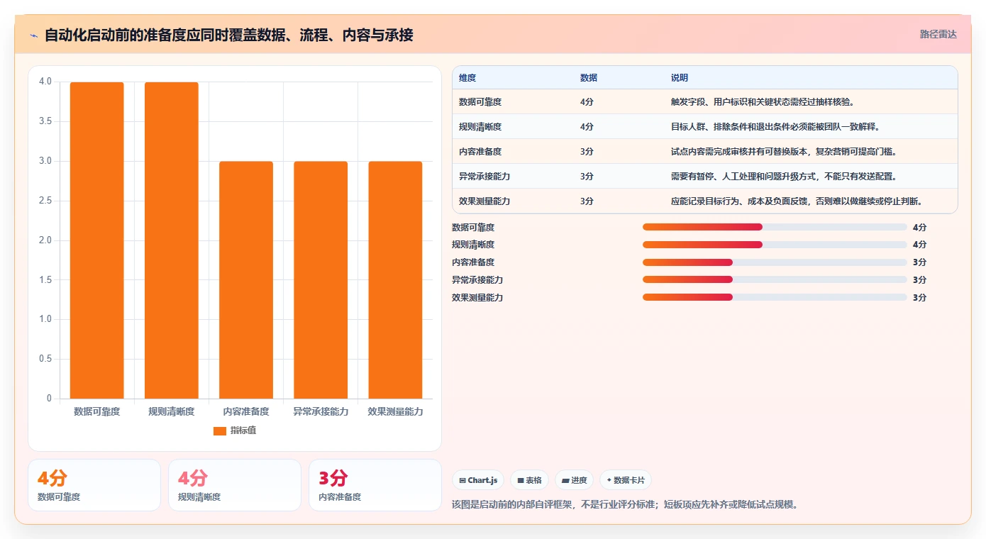 电商crm系统从0到1：自动营销的效率提升与操作要点