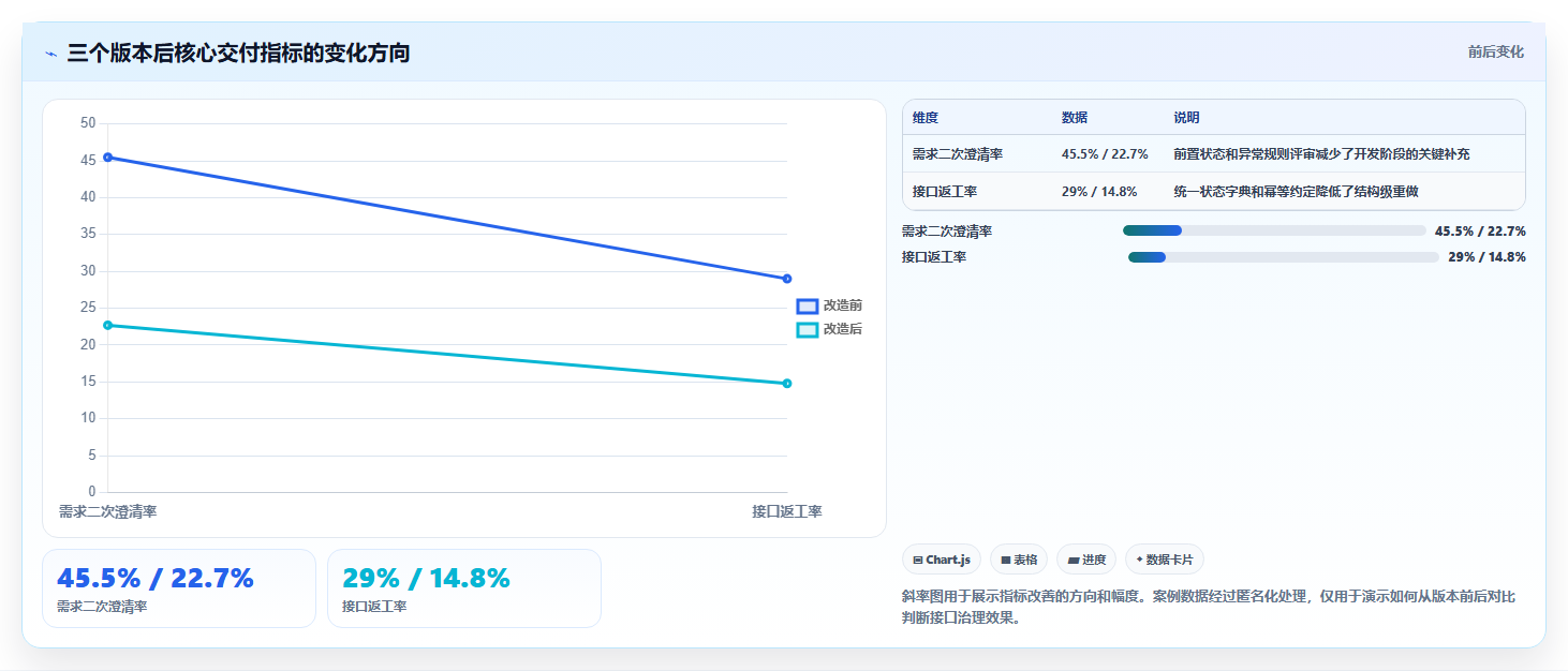 电商系统开发：创业团队核心指标：判断接口开发是否正在缓解需求反复