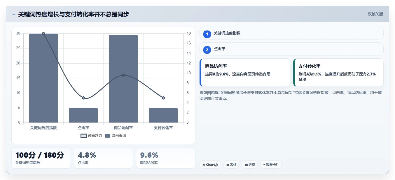 小红书数据分析：电商卖家评估框架：关键词热度是否真正带来优化投放预算