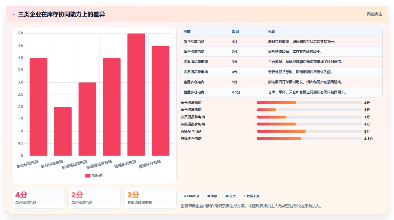 电商管理方案设计：库存协同场景的实操教程怎么做