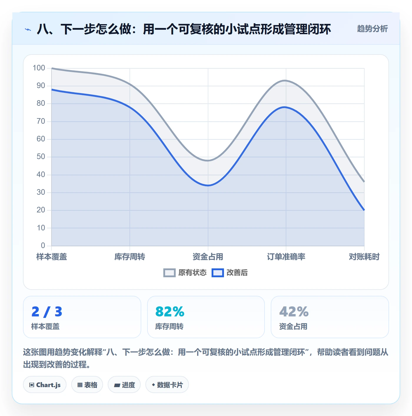 八、下一步怎么做：用一个可复核的小试点形成管理闭环