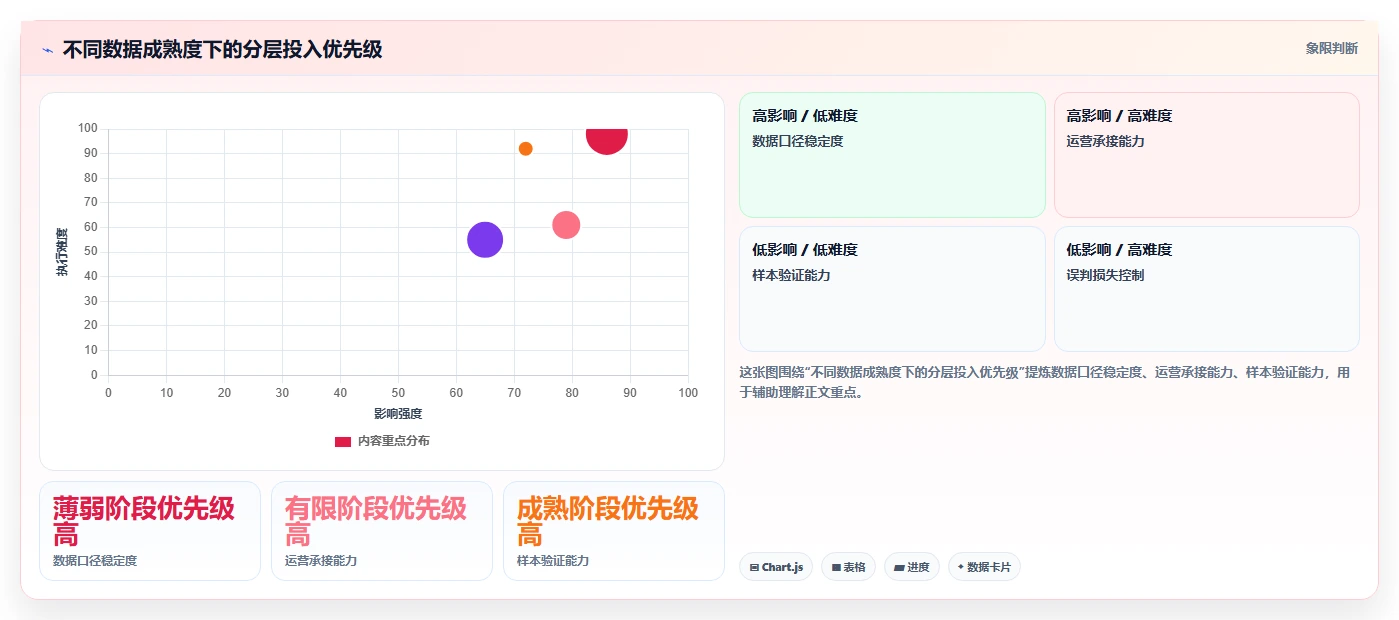 运营数据业务拆解：用户分层为什么影响效率提升