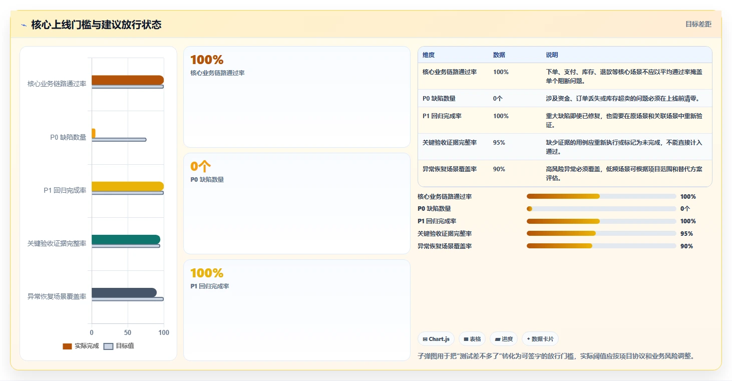 电商系统开发：运营负责人操作手册：接口联调中的测试验收怎么落地