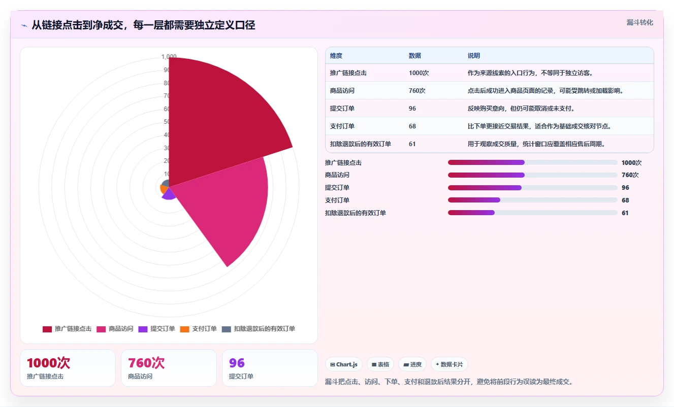 电商数据运营配置指南：渠道归因需要哪些中小商家设置