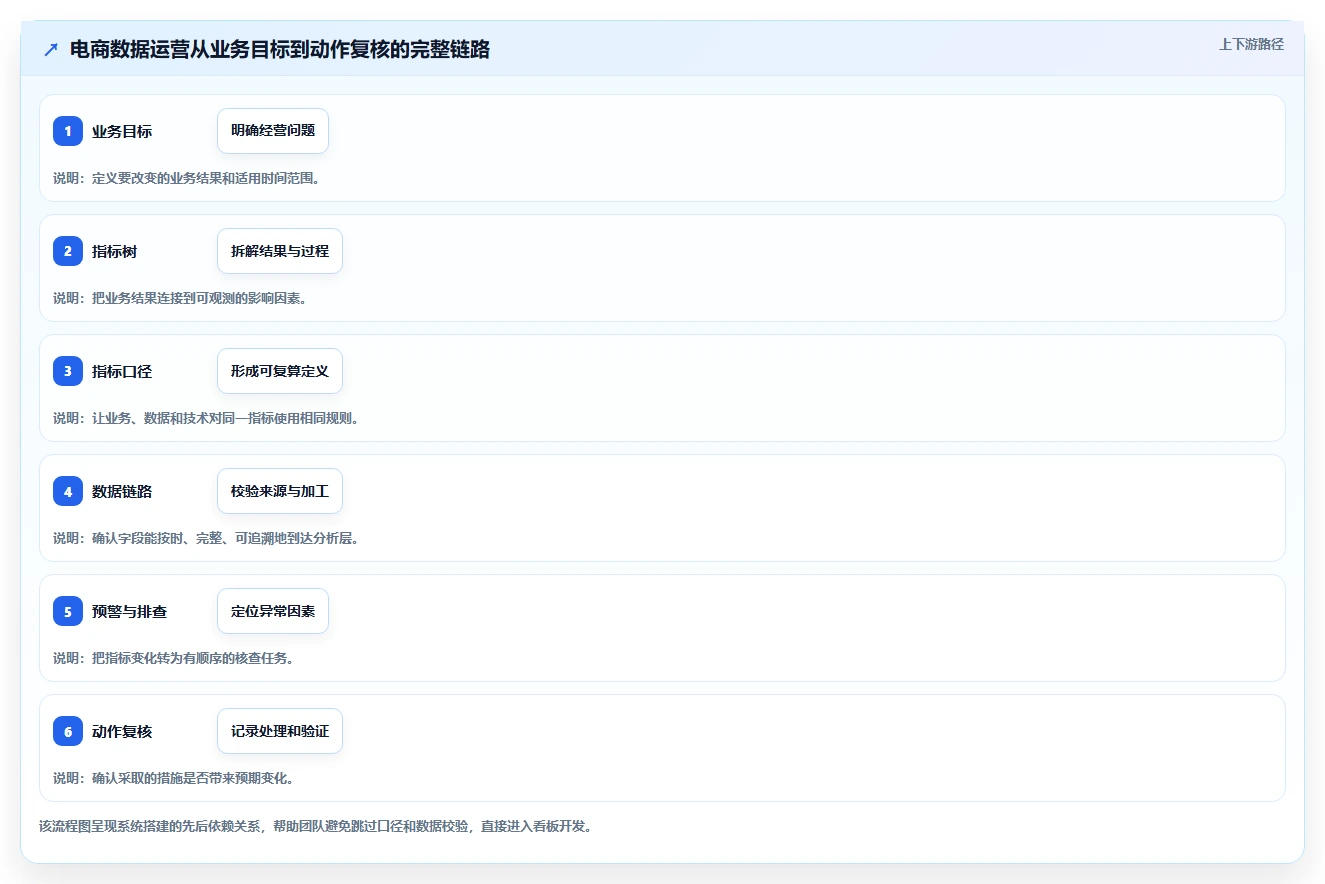 电商数据运营操作手册：指标拆解对应的系统搭建步骤