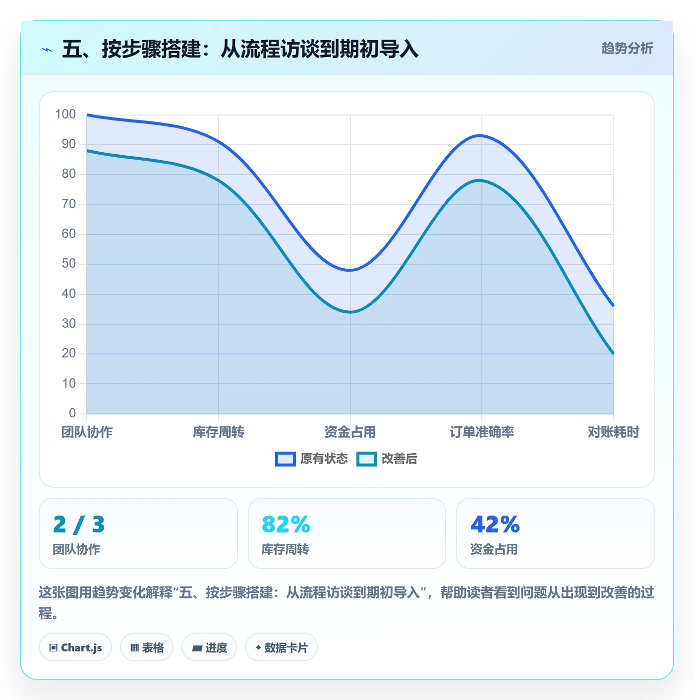 五、按步骤搭建：从流程访谈到期初导入