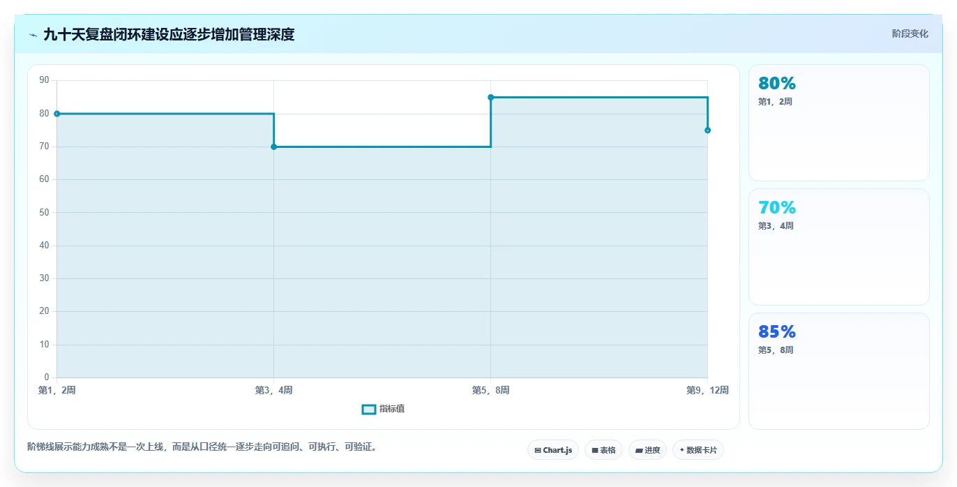 营业额分析:管理层改善方案:告别汇报没重点,逐步实现形成复盘闭环
