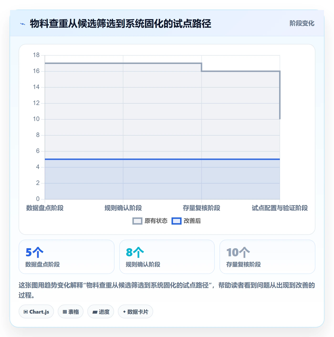 erp数据录入改造重点：从数据去重推进系统搭建