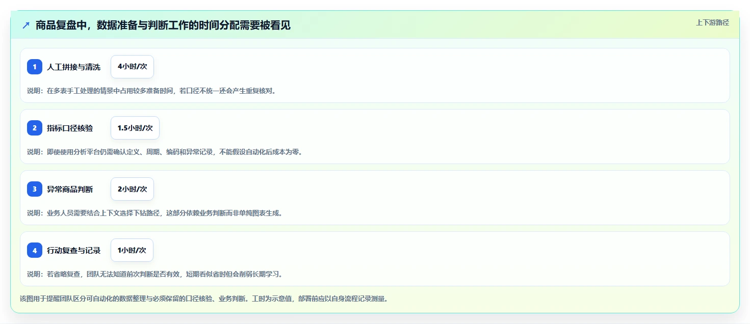 电商数据运营业务拆解:商品分析为什么影响数据复盘
