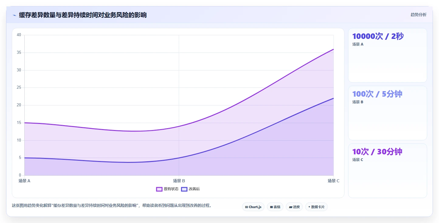 数据库存：技术负责人怎么用：从库存流水到改善缓存同步