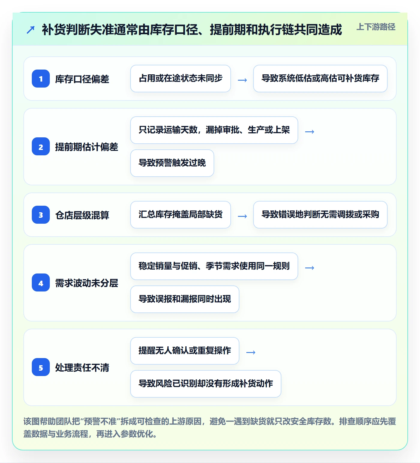 库存管理系统精细化运营：补货预警从哪里开始