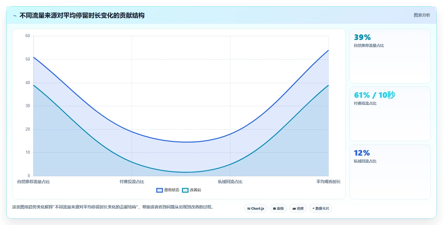 直播数据复盘：增长团队最佳实践：脚本优化怎样稳步实现提升用户停留