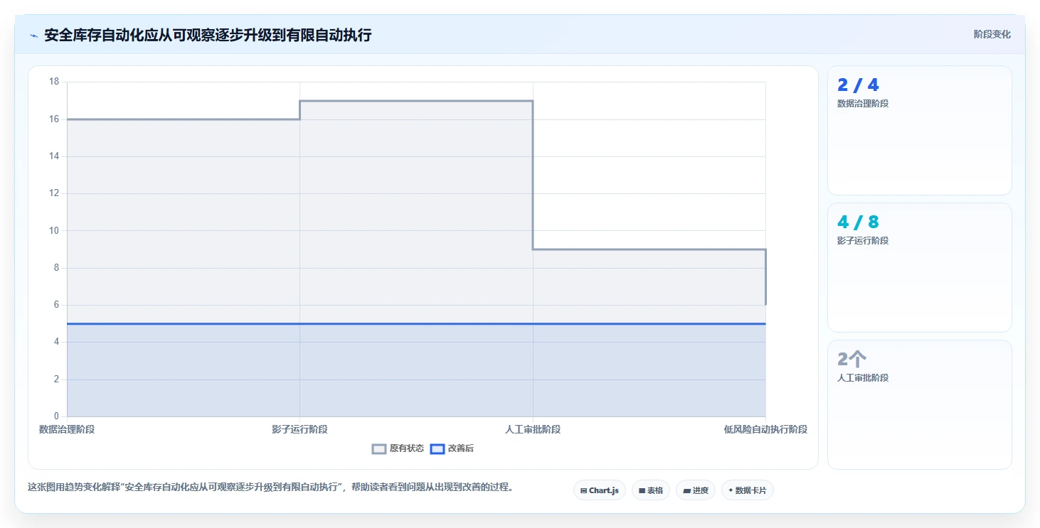 仓库安全库存管理实施路径：需求波动如何完成自动化方案