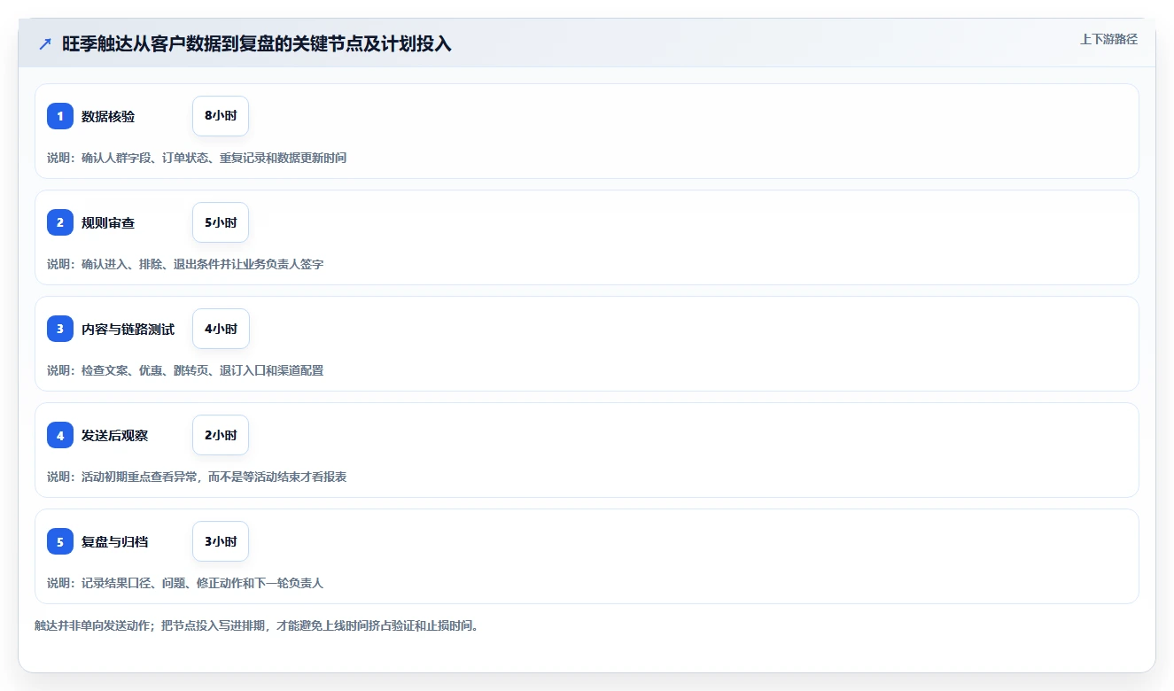 电商crm系统从0到1：私域触达的旺季准备与操作要点
