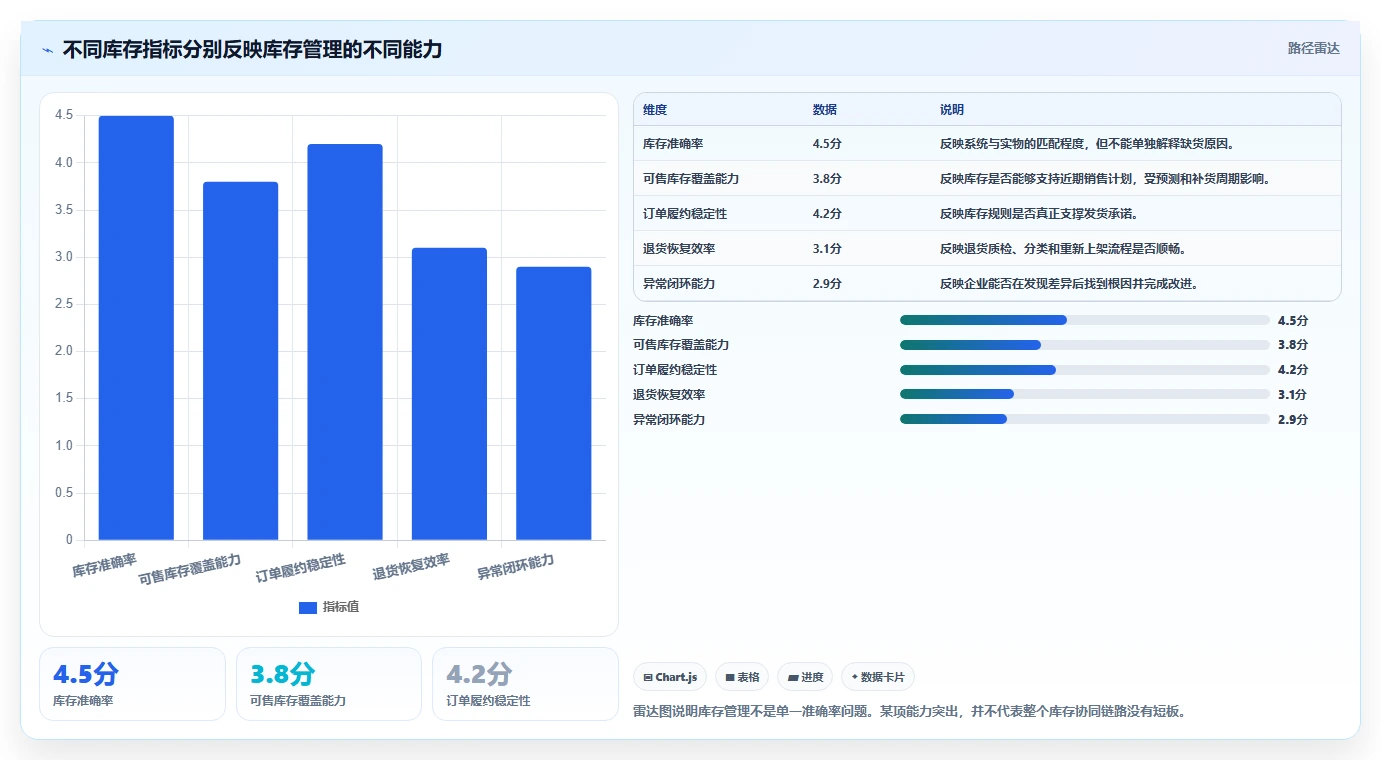 电商管理日常管理：库存协同从哪里开始
